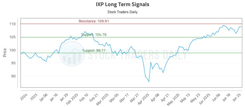 IXP Long Term Analysis for June 25 2025 IXP Long Term Analysis for June 25 2025