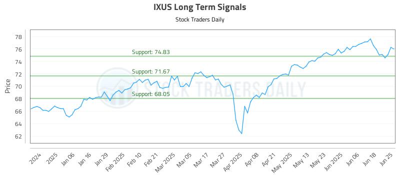 IXUS Long Term Analysis for June 25 2025 IXUS Long Term Analysis for June 25 2025