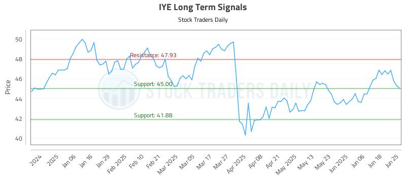IYE Long Term Analysis for June 25 2025 IYE Long Term Analysis for June 25 2025