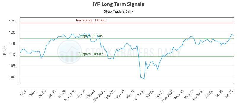 IYF Long Term Analysis for June 25 2025 IYF Long Term Analysis for June 25 2025
