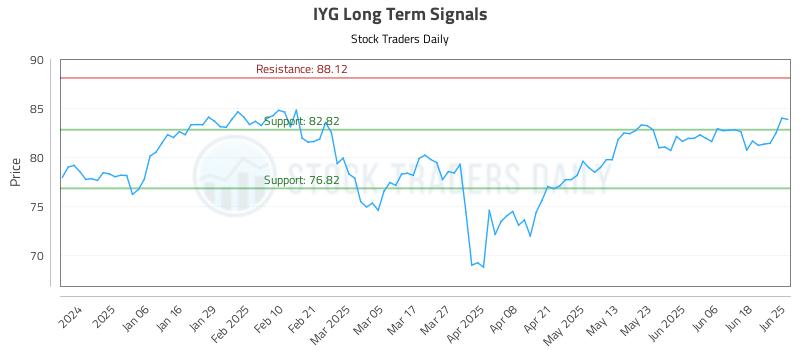 IYG Long Term Analysis for June 25 2025 IYG Long Term Analysis for June 25 2025