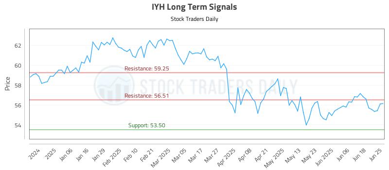 IYH Long Term Analysis for June 25 2025