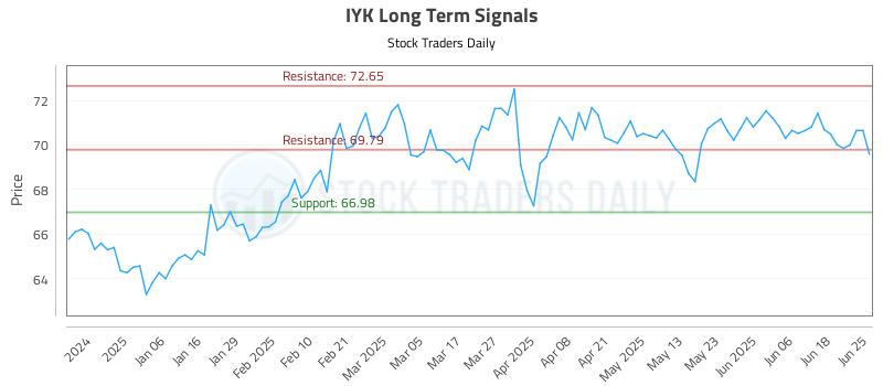 IYK Long Term Analysis for June 25 2025 IYK Long Term Analysis for June 25 2025