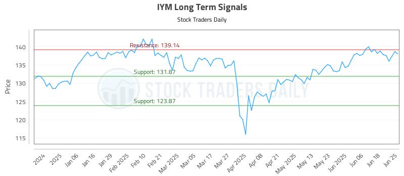 IYM Long Term Analysis for June 25 2025