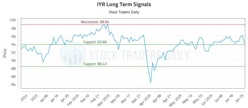 IYR Long Term Analysis for June 25 2025 IYR Long Term Analysis for June 25 2025