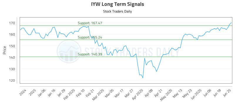 IYW Long Term Analysis for June 25 2025 IYW Long Term Analysis for June 25 2025