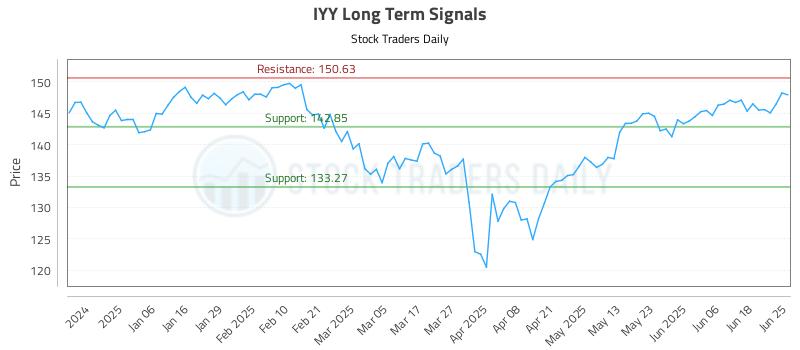 IYY Long Term Analysis for June 25 2025
