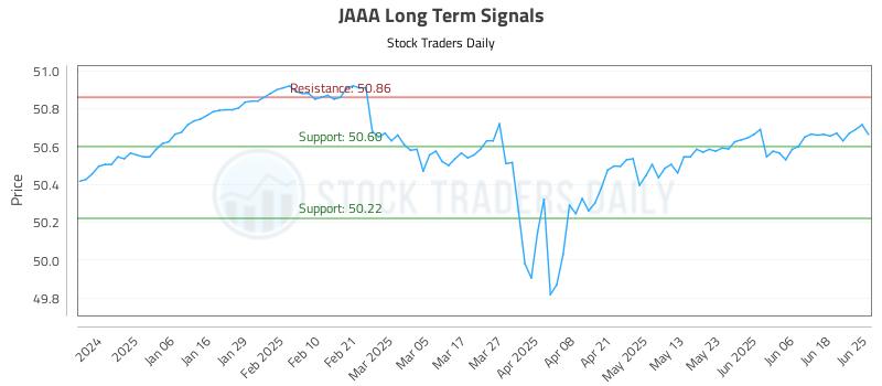 JAAA Long Term Analysis for June 25 2025 JAAA Long Term Analysis for June 25 2025