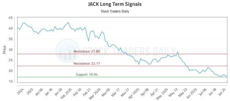 JACK Long Term Analysis for June 25 2025 JACK Long Term Analysis for June 25 2025