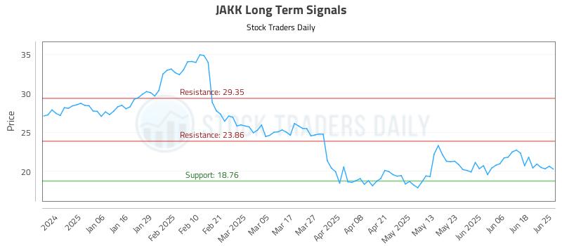 JAKK Long Term Analysis for June 25 2025 JAKK Long Term Analysis for June 25 2025