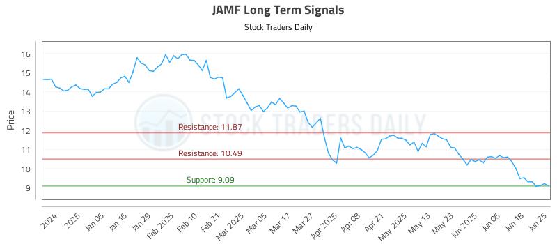 JAMF Long Term Analysis for June 25 2025
