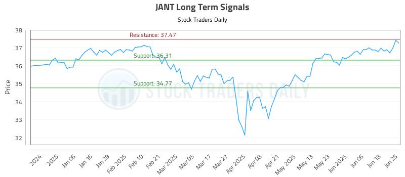 JANT Long Term Analysis for June 25 2025
