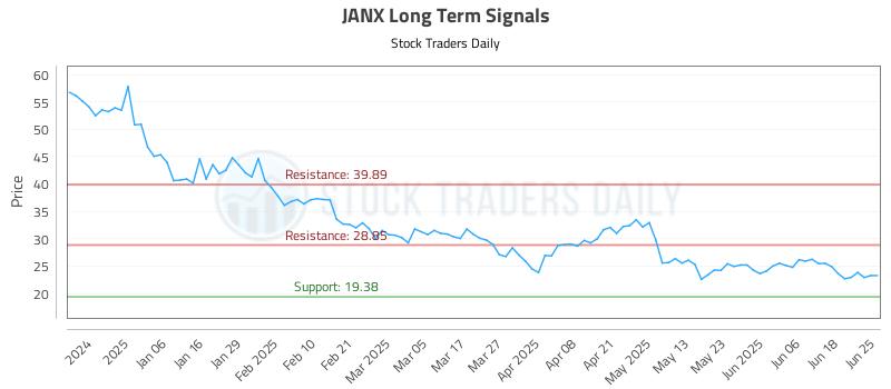 JANX Long Term Analysis for June 25 2025