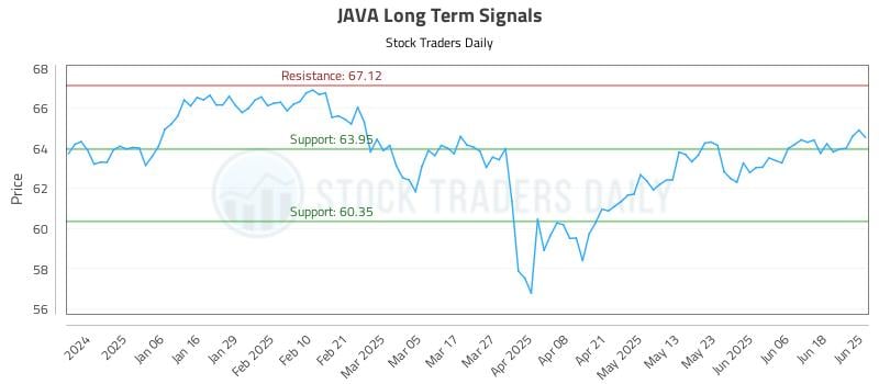 JAVA Long Term Analysis for June 25 2025 JAVA Long Term Analysis for June 25 2025