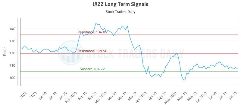 JAZZ Long Term Analysis for June 25 2025 JAZZ Long Term Analysis for June 25 2025