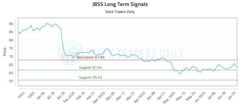 JBSS Long Term Analysis for June 25 2025 JBSS Long Term Analysis for June 25 2025
