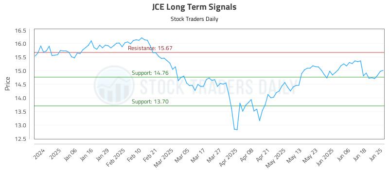 JCE Long Term Analysis for June 25 2025 JCE Long Term Analysis for June 25 2025