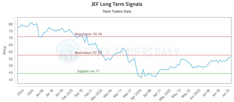 JEF Long Term Analysis for June 25 2025 JEF Long Term Analysis for June 25 2025