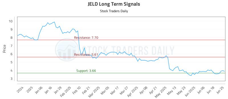 JELD Long Term Analysis for June 25 2025