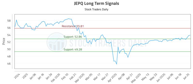 JEPQ Long Term Analysis for June 25 2025