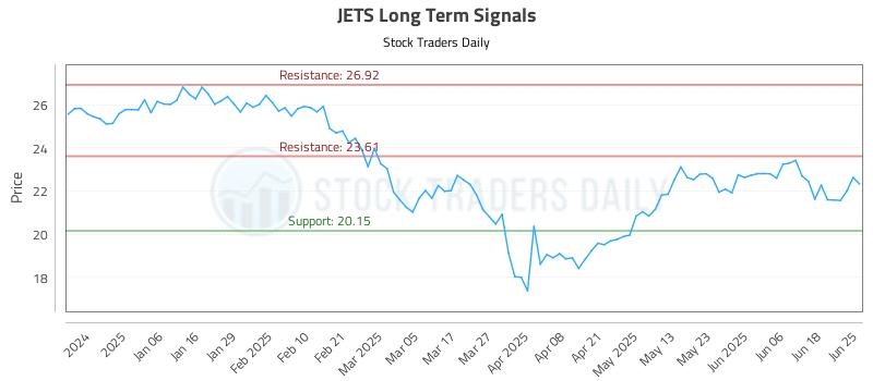 JETS Long Term Analysis for June 25 2025 JETS Long Term Analysis for June 25 2025