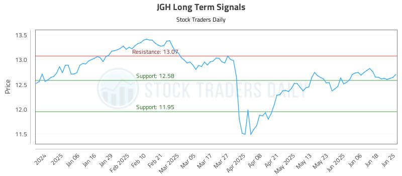 JGH Long Term Analysis for June 25 2025
