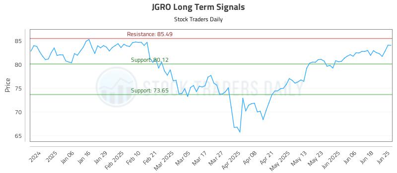 JGRO Long Term Analysis for June 25 2025 JGRO Long Term Analysis for June 25 2025