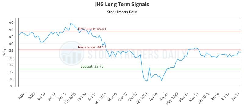 JHG Long Term Analysis for June 25 2025 JHG Long Term Analysis for June 25 2025