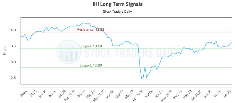 JHI Long Term Analysis for June 25 2025