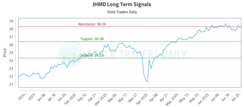 JHMD Long Term Analysis for June 25 2025 JHMD Long Term Analysis for June 25 2025