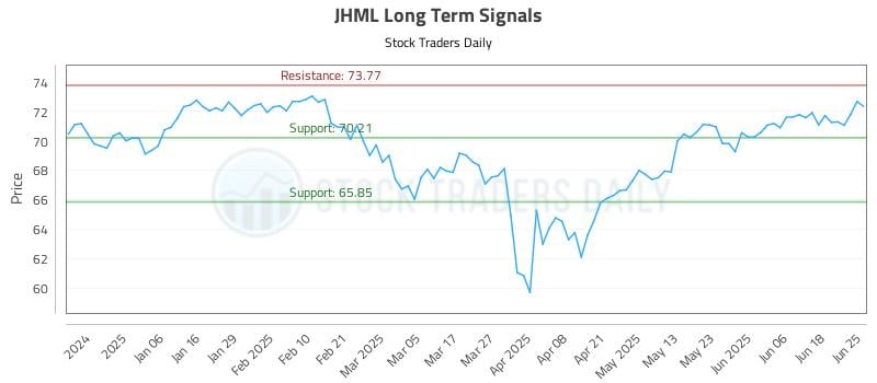 JHML Long Term Analysis for June 25 2025 JHML Long Term Analysis for June 25 2025