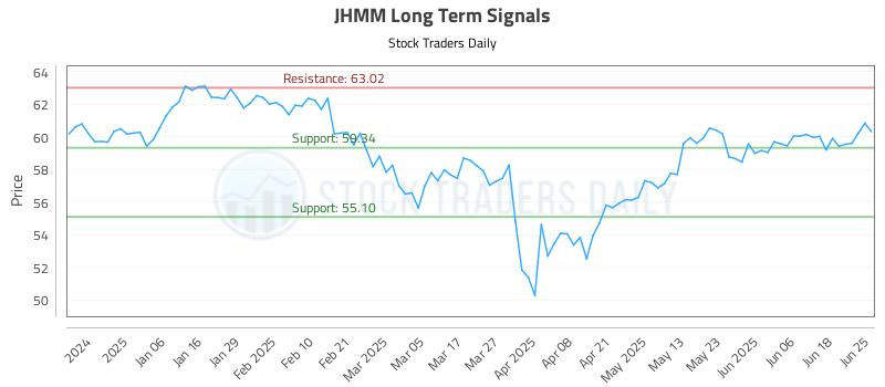 JHMM Long Term Analysis for June 25 2025 JHMM Long Term Analysis for June 25 2025