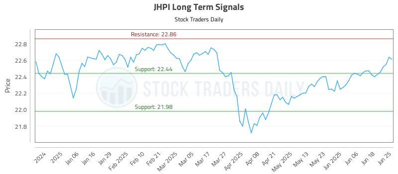 JHPI Long Term Analysis for June 25 2025