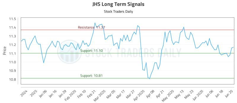 JHS Long Term Analysis for June 25 2025