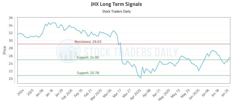 JHX Long Term Analysis for June 25 2025