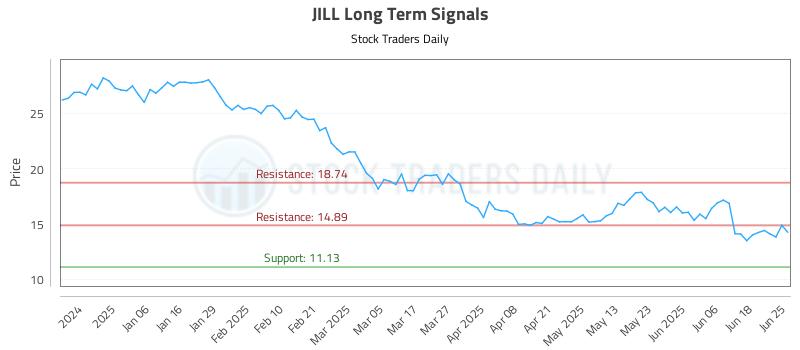 JILL Long Term Analysis for June 25 2025