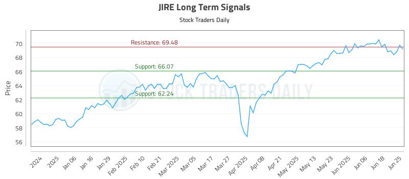 JIRE Long Term Analysis for June 25 2025