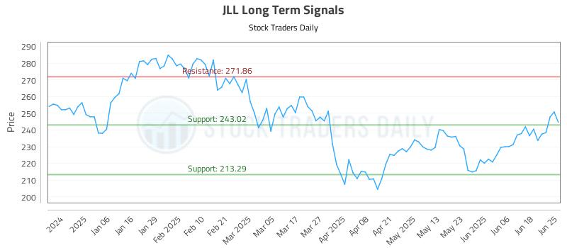 JLL Long Term Analysis for June 25 2025 JLL Long Term Analysis for June 25 2025