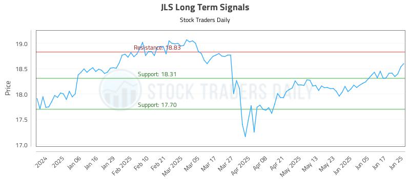JLS Long Term Analysis for June 25 2025