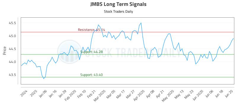 JMBS Long Term Analysis for June 25 2025 JMBS Long Term Analysis for June 25 2025