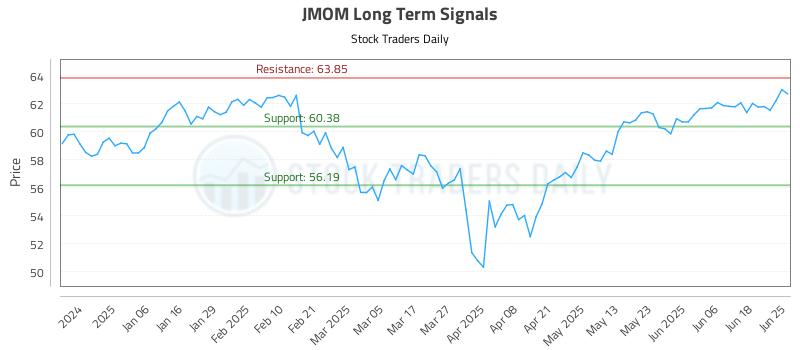 JMOM Long Term Analysis for June 25 2025 JMOM Long Term Analysis for June 25 2025