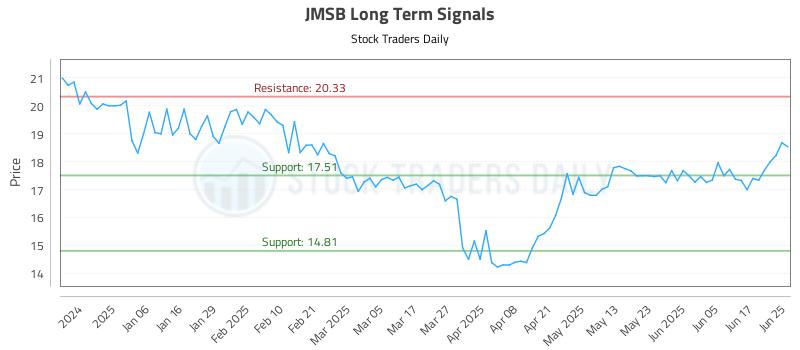 JMSB Long Term Analysis for June 25 2025 JMSB Long Term Analysis for June 25 2025