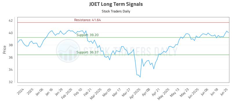 JOET Long Term Analysis for June 25 2025 JOET Long Term Analysis for June 25 2025