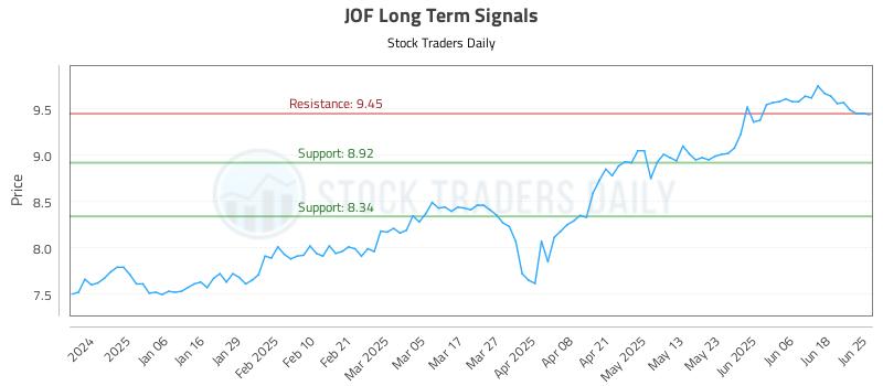 JOF Long Term Analysis for June 25 2025 JOF Long Term Analysis for June 25 2025