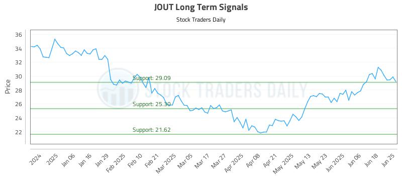 JOUT Long Term Analysis for June 25 2025 JOUT Long Term Analysis for June 25 2025