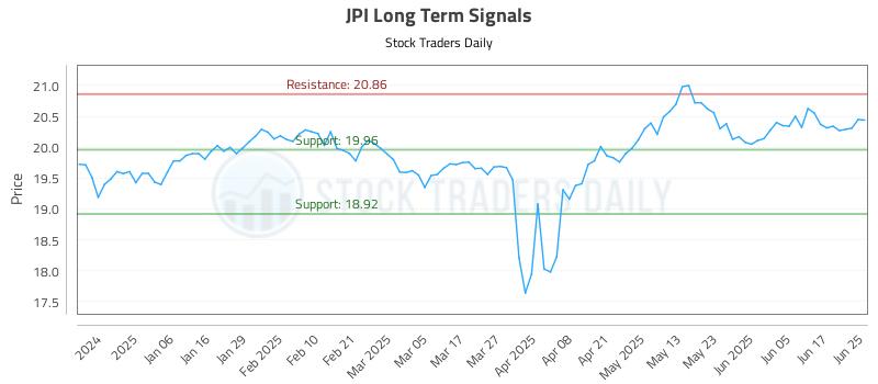 JPI Long Term Analysis for June 25 2025 JPI Long Term Analysis for June 25 2025