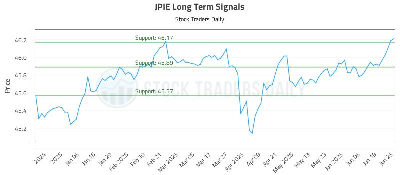JPIE Long Term Analysis for June 25 2025 JPIE Long Term Analysis for June 25 2025