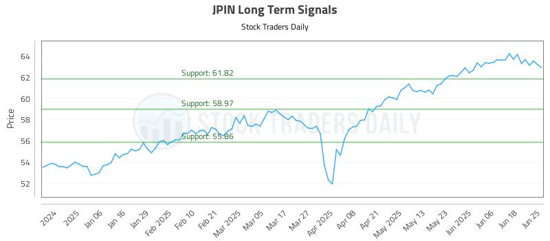 JPIN Long Term Analysis for June 25 2025