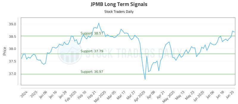 JPMB Long Term Analysis for June 25 2025