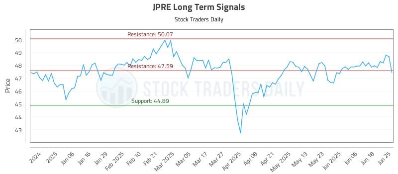 JPRE Long Term Analysis for June 25 2025